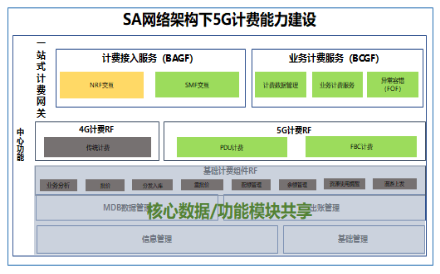 亚信科技助力浙江移动率先具备5G SA多量纲融合计费能力