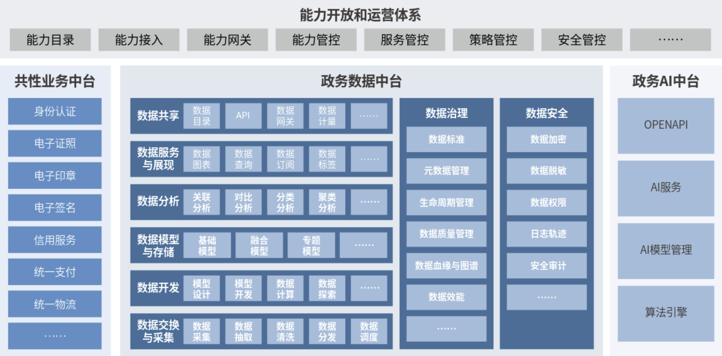 3、新一代数字政府智慧中台平台架构.png