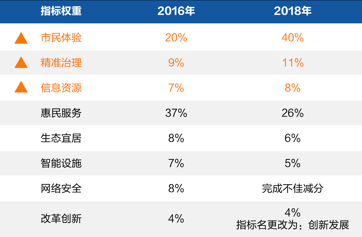 2、新型智慧城市评价指标向价值运营倾斜.png