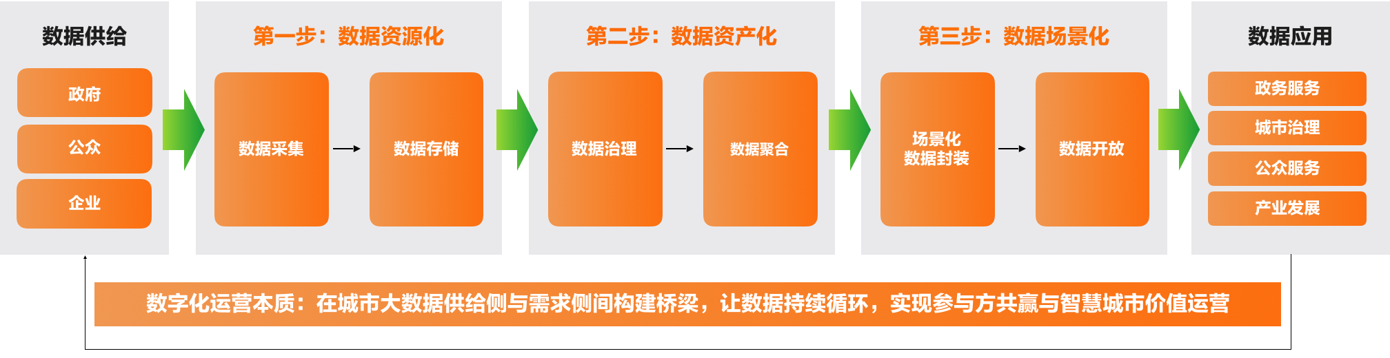 3、智慧城市数字化运营的关键环节.png