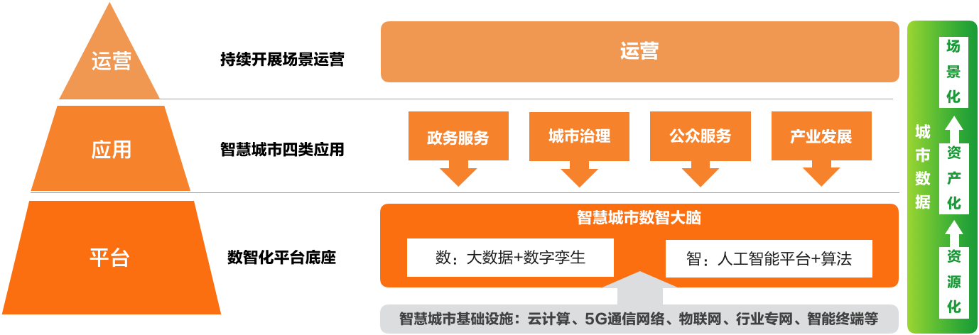 7、数智技术赋能智慧城市数字化运营.png