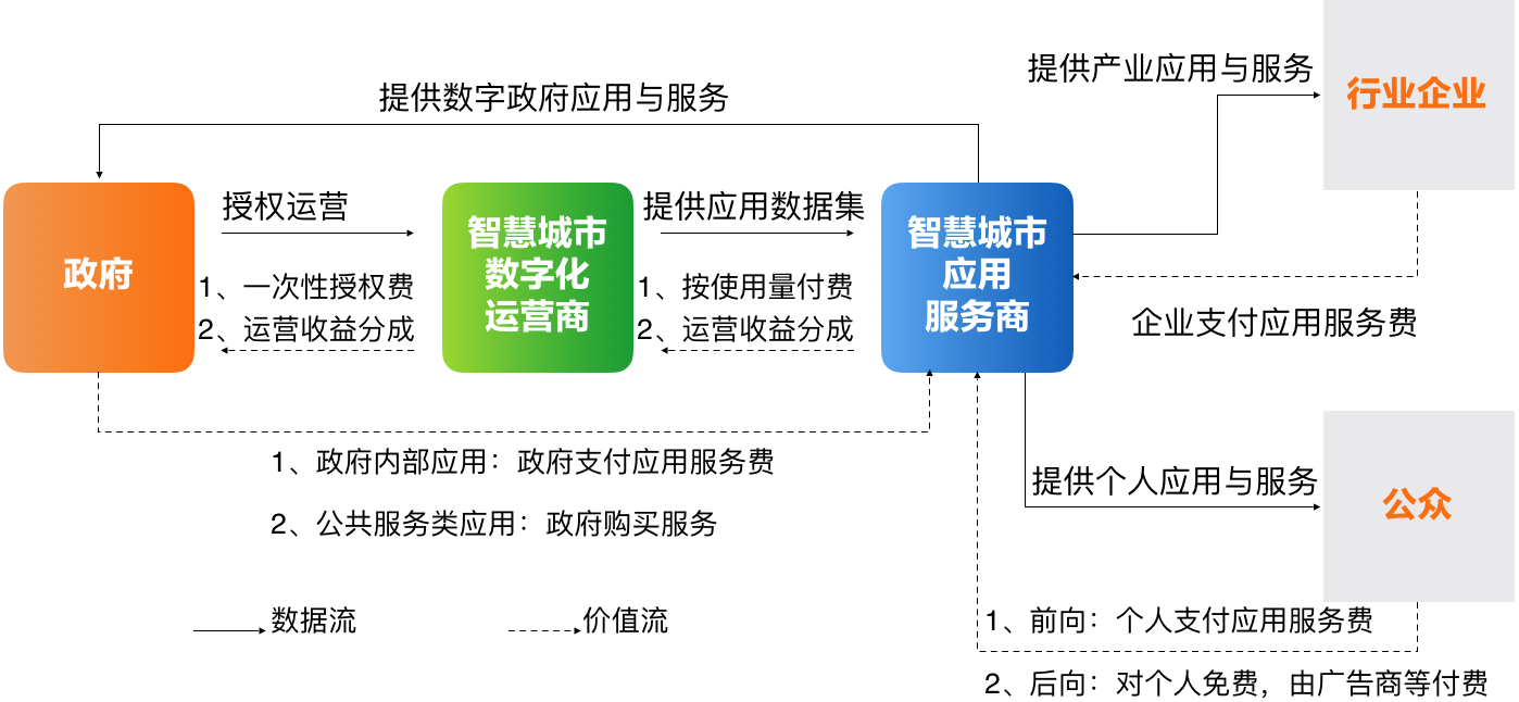 9、智慧城市数字化运营多边商业模式.png