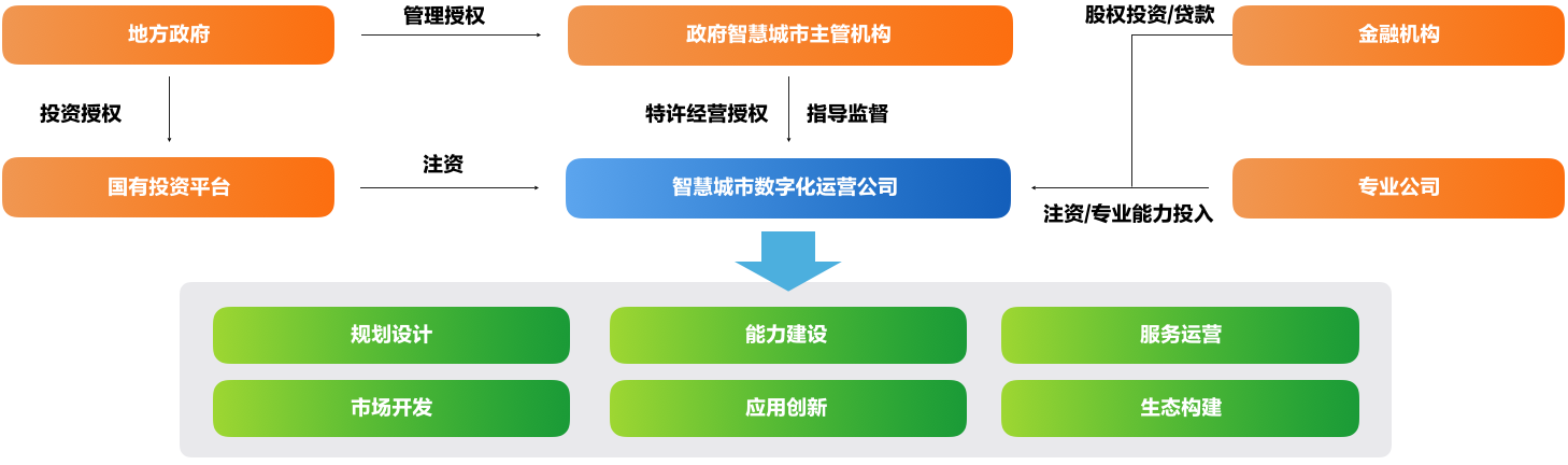 10、智慧城市数字化运营组织机制保障.png