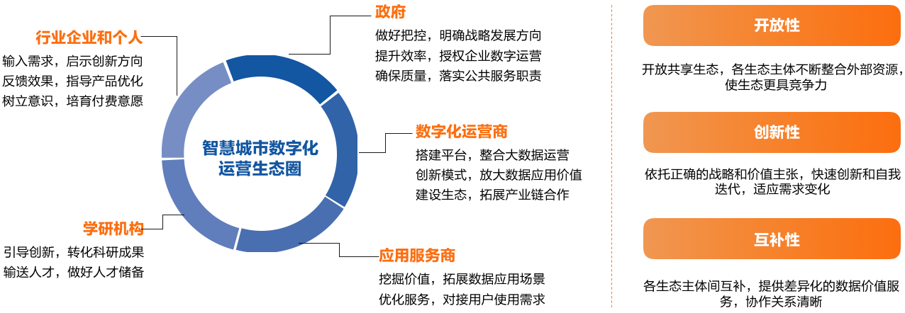 11、智慧城市数字化运营生态图谱.png