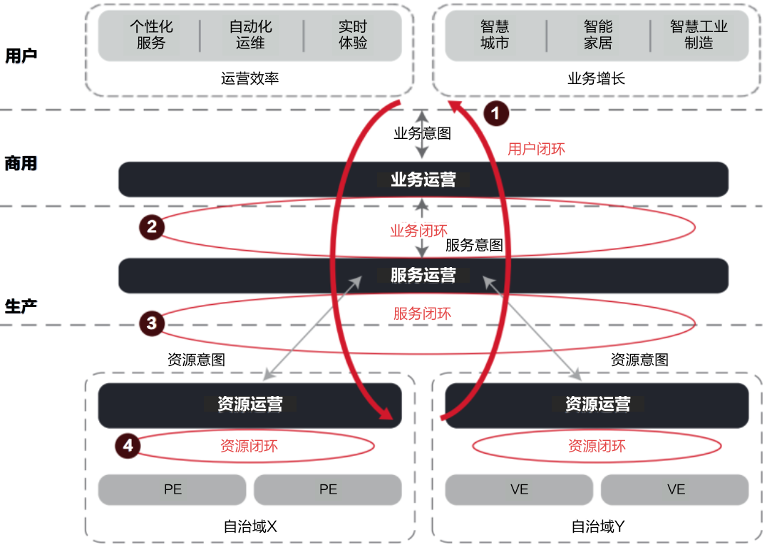 1、TMF自智网络框架.png