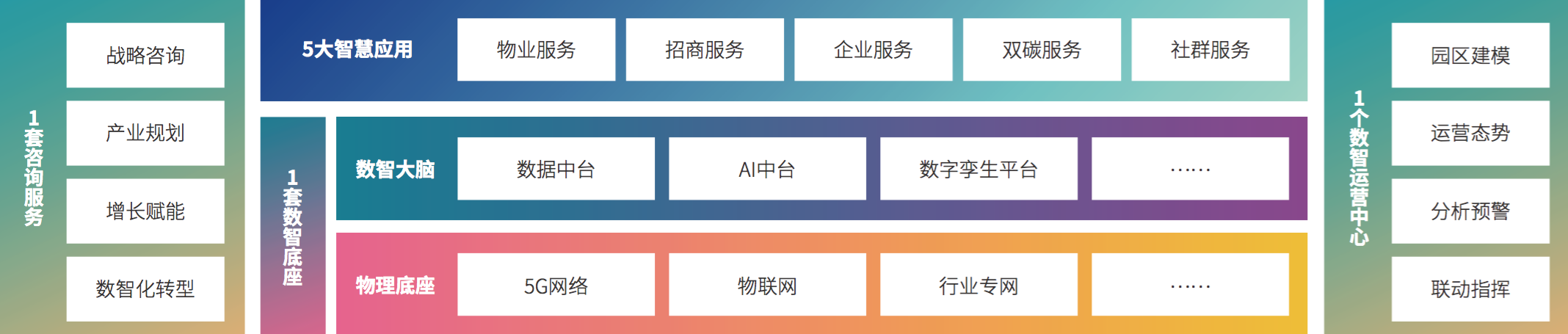 4、亚信科技“1+1+5+1”产业园区数智化建设及运营能力框架.png