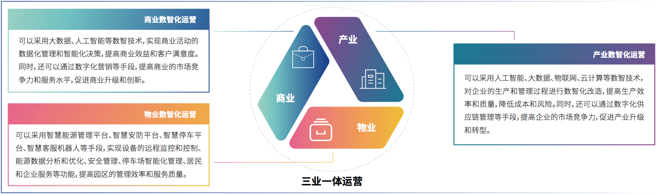 3、亚信科技助力产业园区“三业一体”数智化运营.png