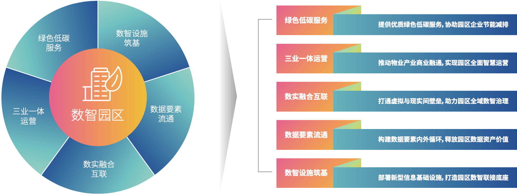 2、产业园区数智化建设与运营的五大趋势.png