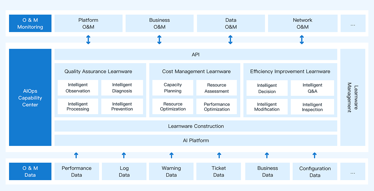 AISWare AIOps – Products – Asiainfo