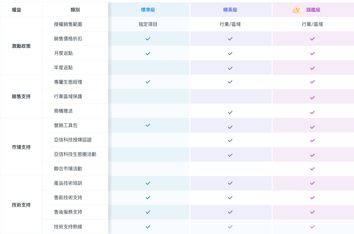 合作伙伴权益说明